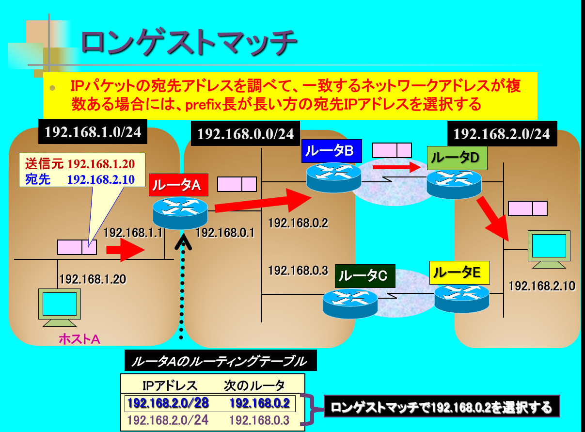 ルーティングの基礎知識について