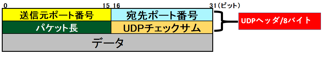 UDPの機能について