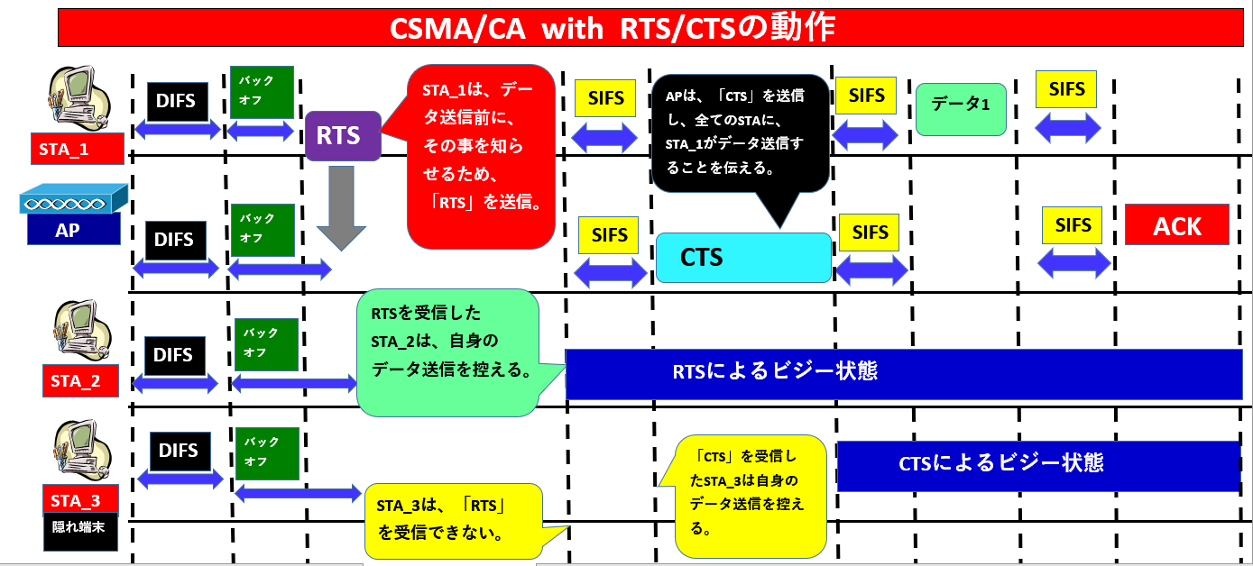 無線LANの基礎知識（CSMA/CA方式）について