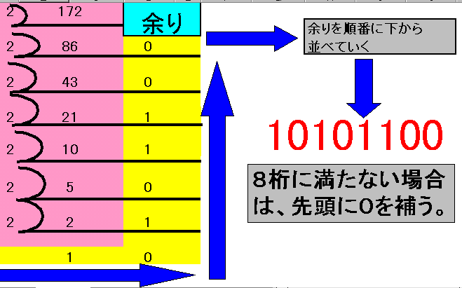 2進数・10進数・16進数の変換について