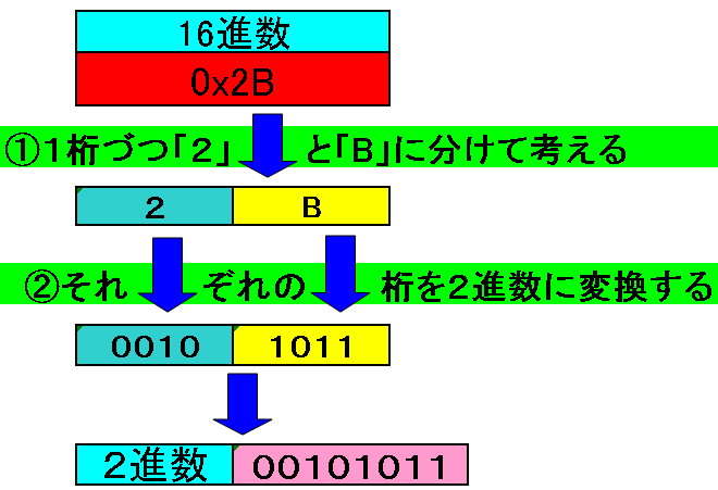 2進数・10進数・16進数の変換について